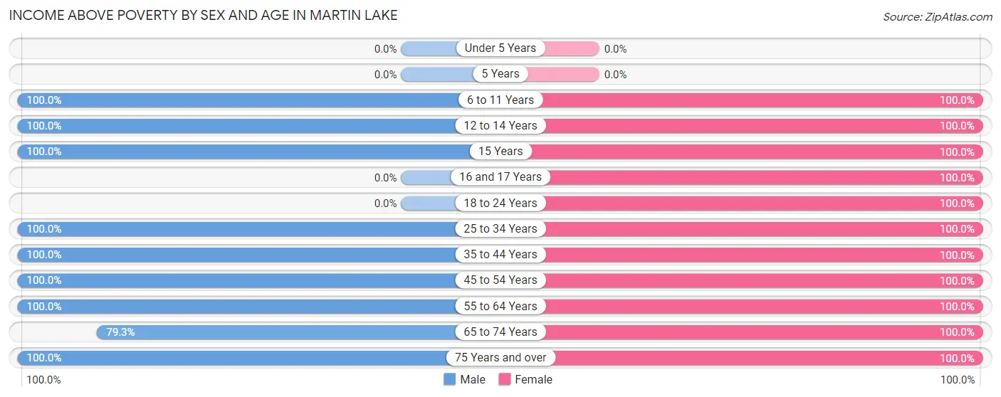 Income Above Poverty by Sex and Age in Martin Lake