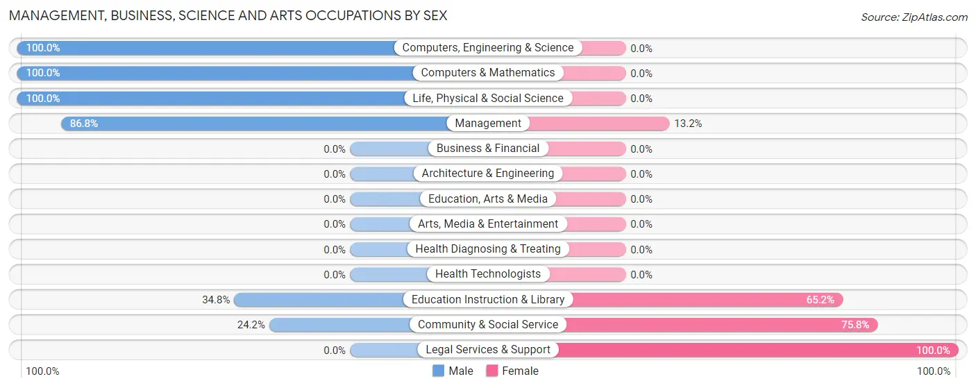 Management, Business, Science and Arts Occupations by Sex in Martin Lake