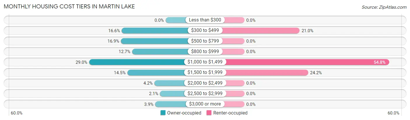 Monthly Housing Cost Tiers in Martin Lake