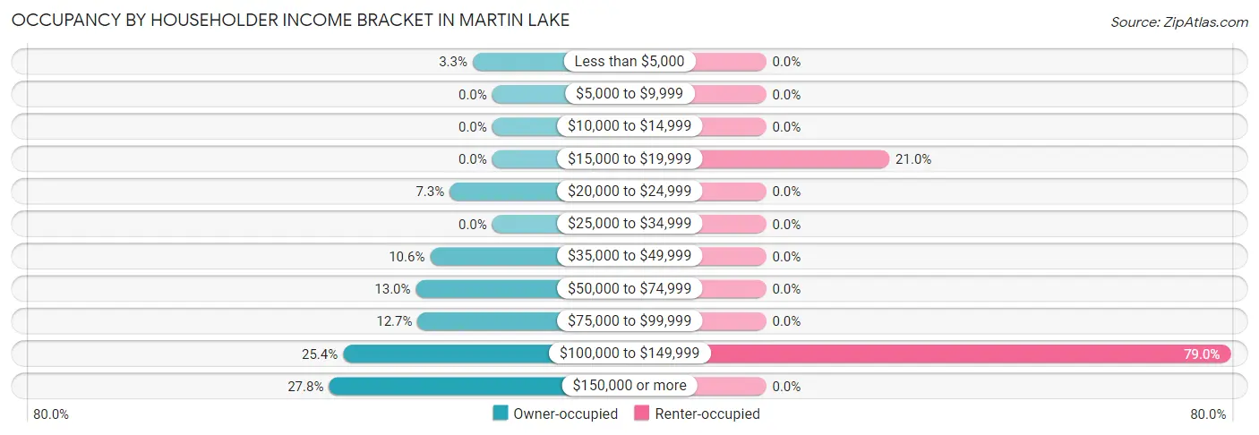 Occupancy by Householder Income Bracket in Martin Lake