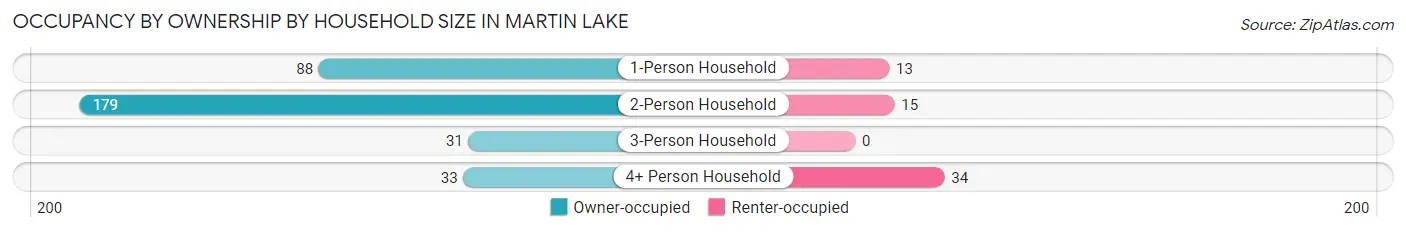 Occupancy by Ownership by Household Size in Martin Lake