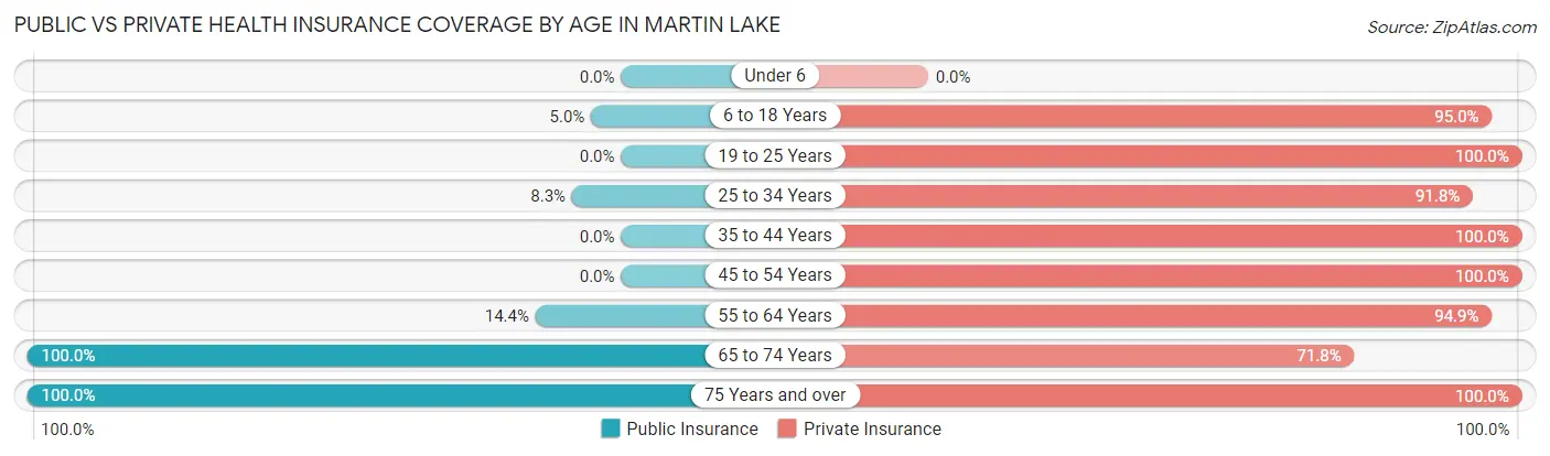 Public vs Private Health Insurance Coverage by Age in Martin Lake