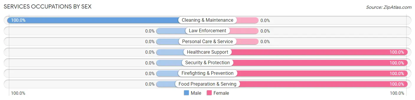 Services Occupations by Sex in Martin Lake