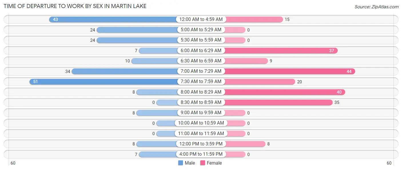 Time of Departure to Work by Sex in Martin Lake