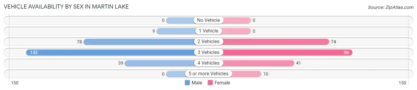 Vehicle Availability by Sex in Martin Lake