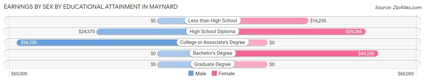 Earnings by Sex by Educational Attainment in Maynard