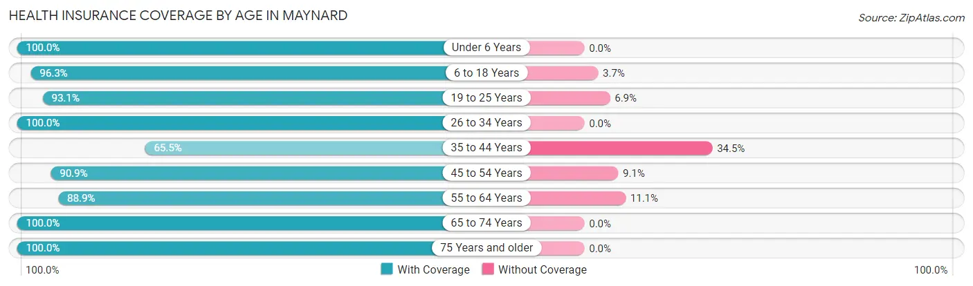 Health Insurance Coverage by Age in Maynard