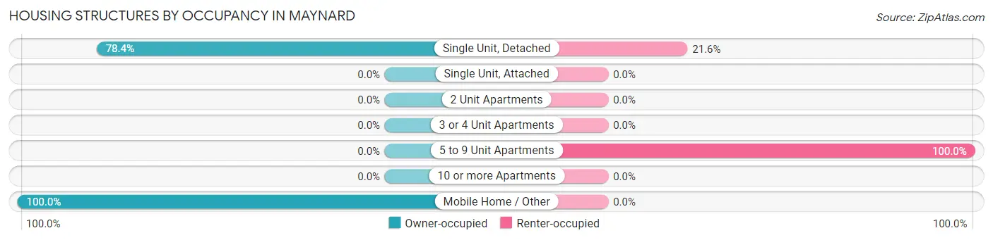 Housing Structures by Occupancy in Maynard