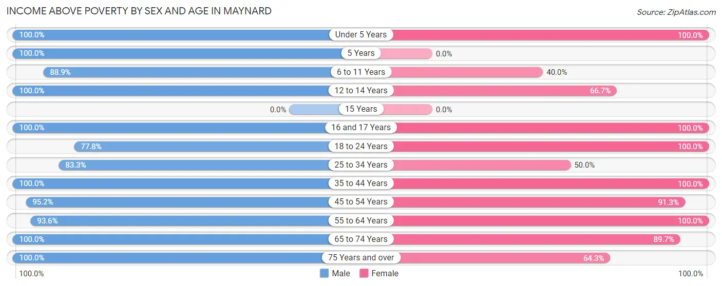 Income Above Poverty by Sex and Age in Maynard