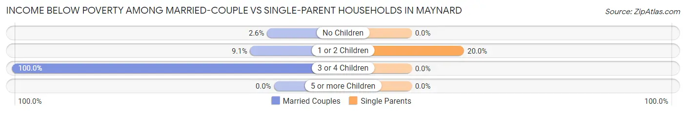 Income Below Poverty Among Married-Couple vs Single-Parent Households in Maynard