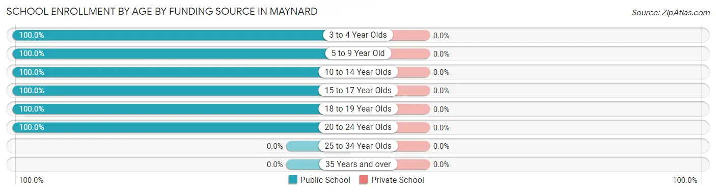 School Enrollment by Age by Funding Source in Maynard