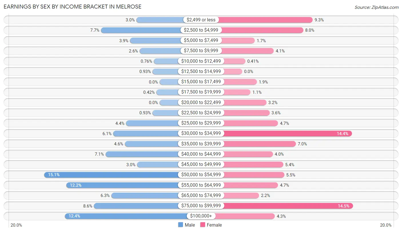 Earnings by Sex by Income Bracket in Melrose