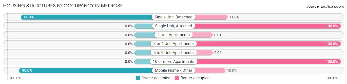 Housing Structures by Occupancy in Melrose