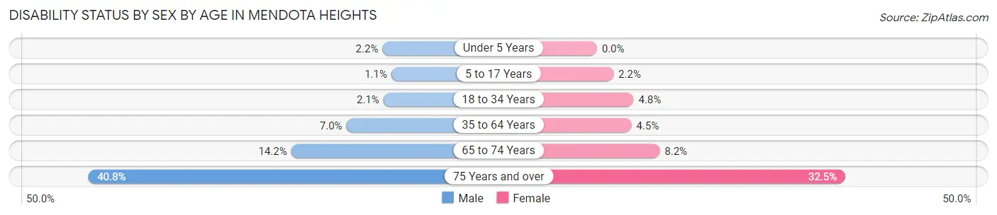 Disability Status by Sex by Age in Mendota Heights