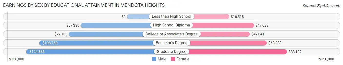 Earnings by Sex by Educational Attainment in Mendota Heights