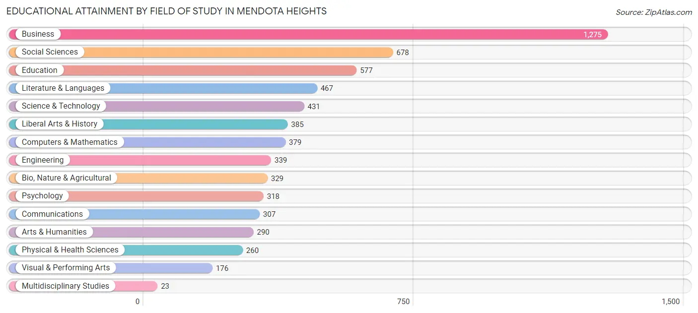 Educational Attainment by Field of Study in Mendota Heights