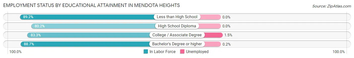 Employment Status by Educational Attainment in Mendota Heights