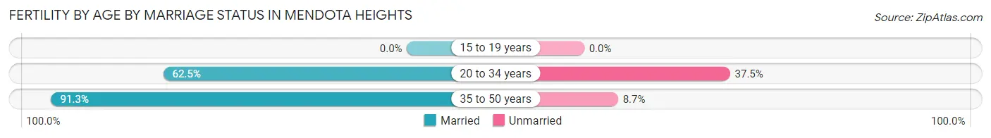 Female Fertility by Age by Marriage Status in Mendota Heights