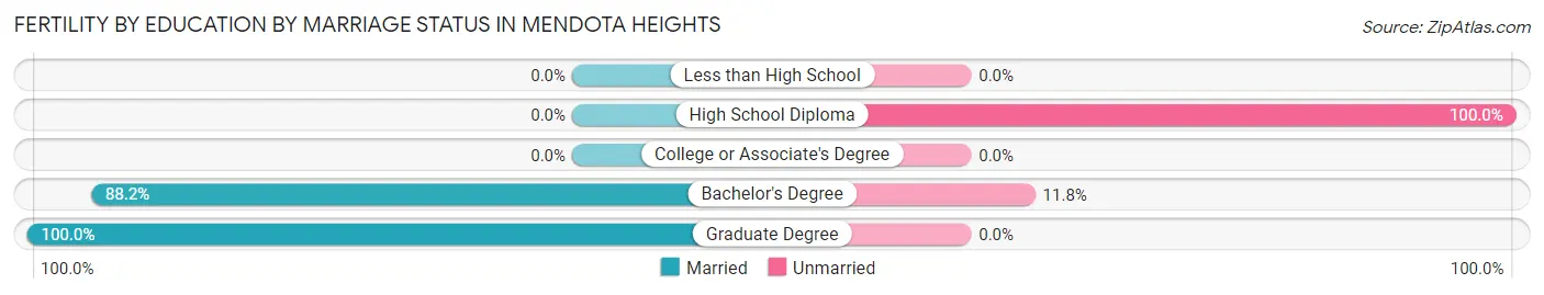 Female Fertility by Education by Marriage Status in Mendota Heights