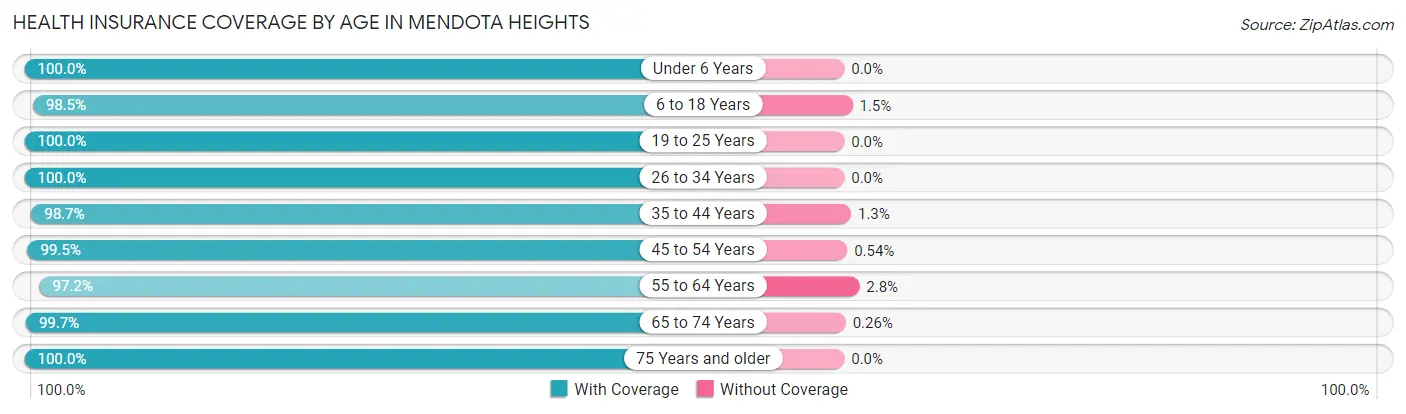 Health Insurance Coverage by Age in Mendota Heights