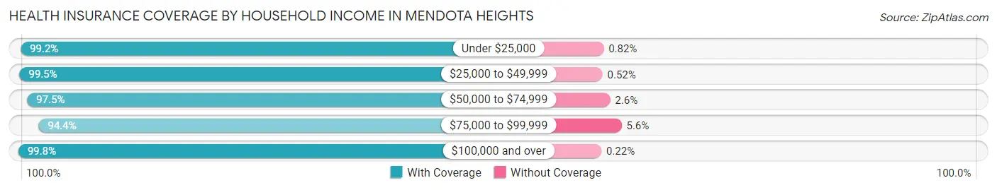 Health Insurance Coverage by Household Income in Mendota Heights