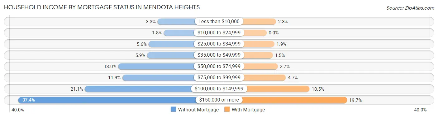 Household Income by Mortgage Status in Mendota Heights