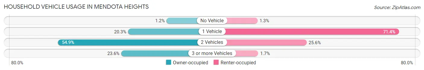 Household Vehicle Usage in Mendota Heights