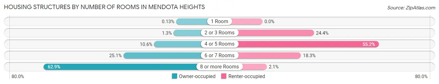 Housing Structures by Number of Rooms in Mendota Heights