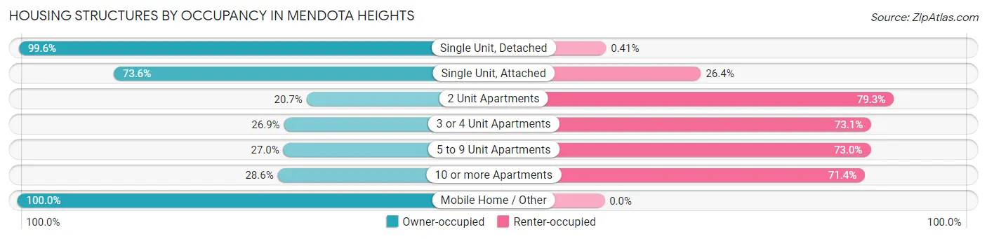 Housing Structures by Occupancy in Mendota Heights
