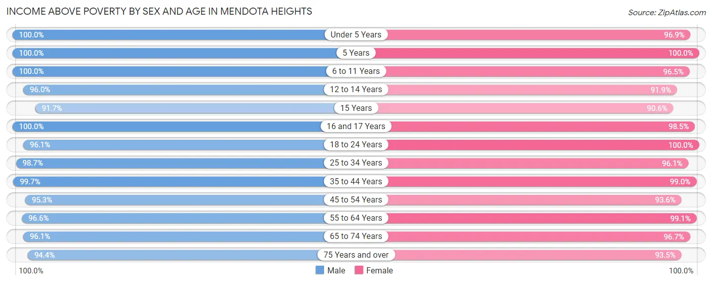 Income Above Poverty by Sex and Age in Mendota Heights