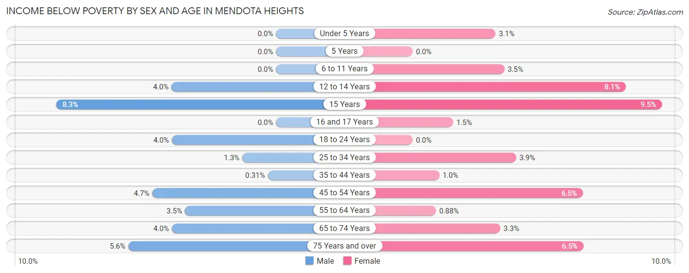 Income Below Poverty by Sex and Age in Mendota Heights
