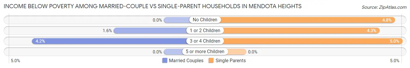 Income Below Poverty Among Married-Couple vs Single-Parent Households in Mendota Heights