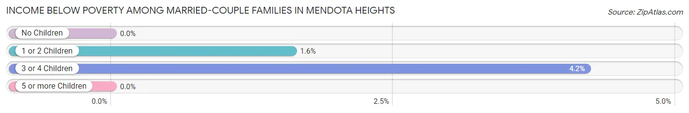 Income Below Poverty Among Married-Couple Families in Mendota Heights