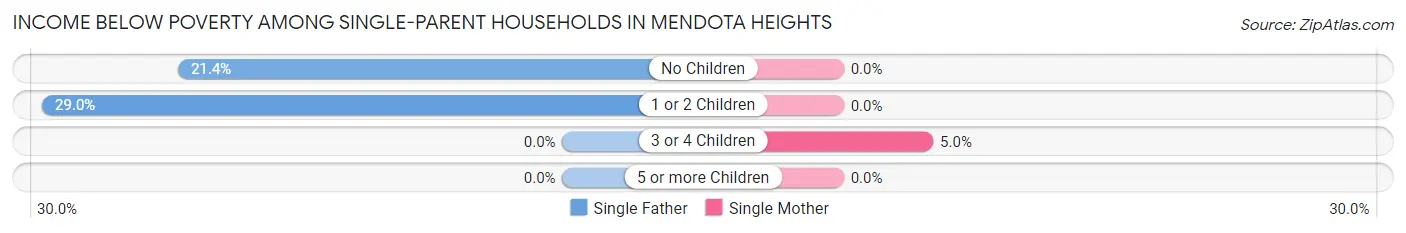 Income Below Poverty Among Single-Parent Households in Mendota Heights