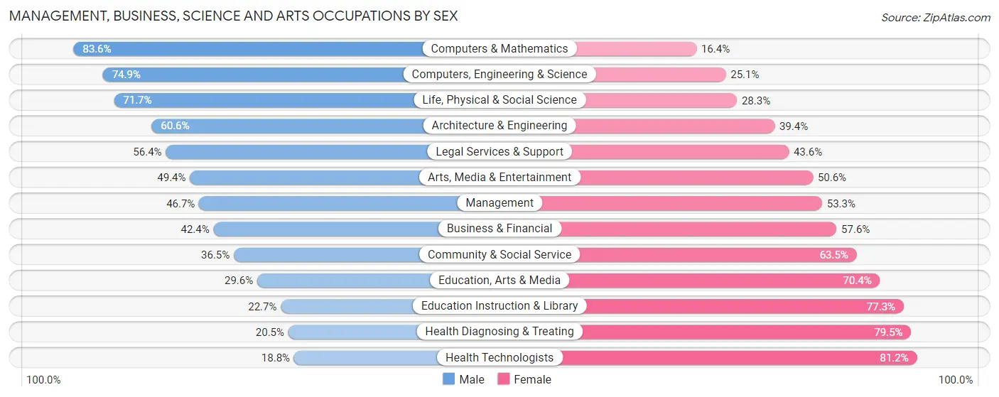 Management, Business, Science and Arts Occupations by Sex in Mendota Heights