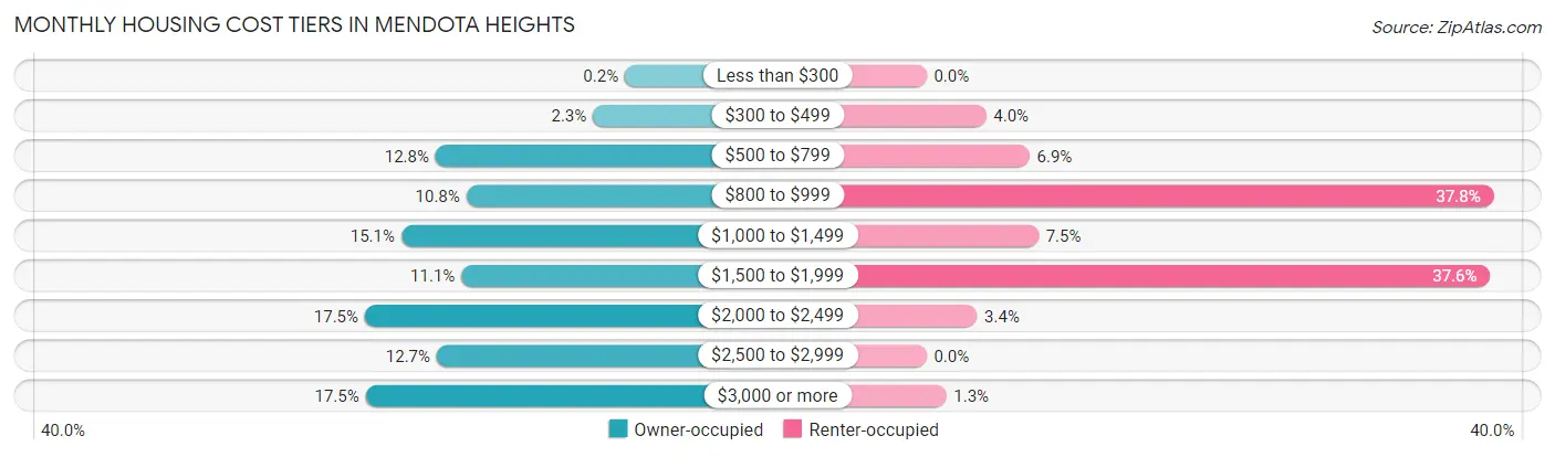 Monthly Housing Cost Tiers in Mendota Heights