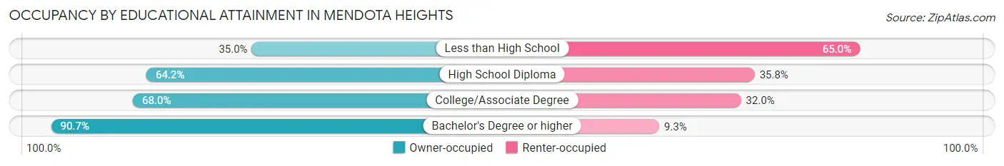 Occupancy by Educational Attainment in Mendota Heights
