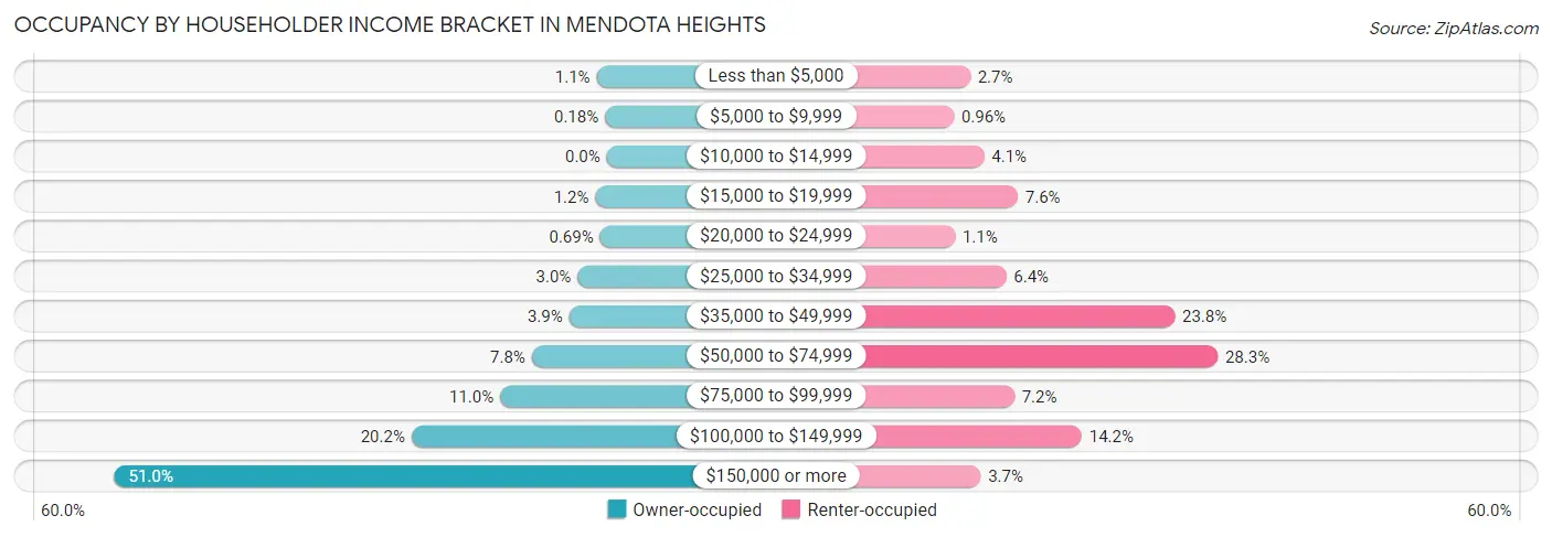 Occupancy by Householder Income Bracket in Mendota Heights