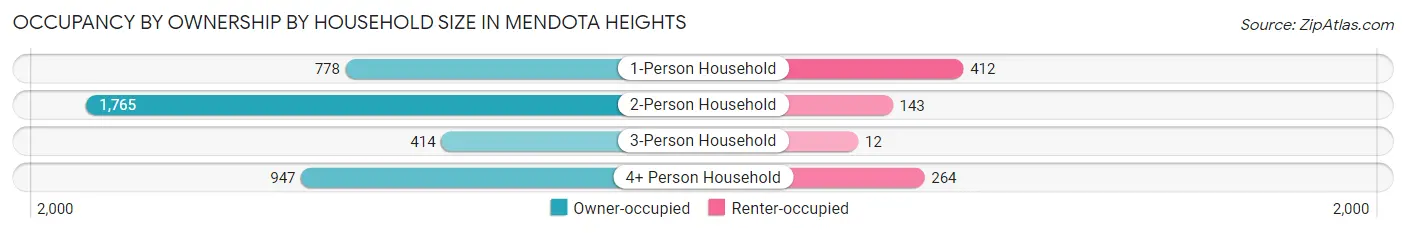 Occupancy by Ownership by Household Size in Mendota Heights