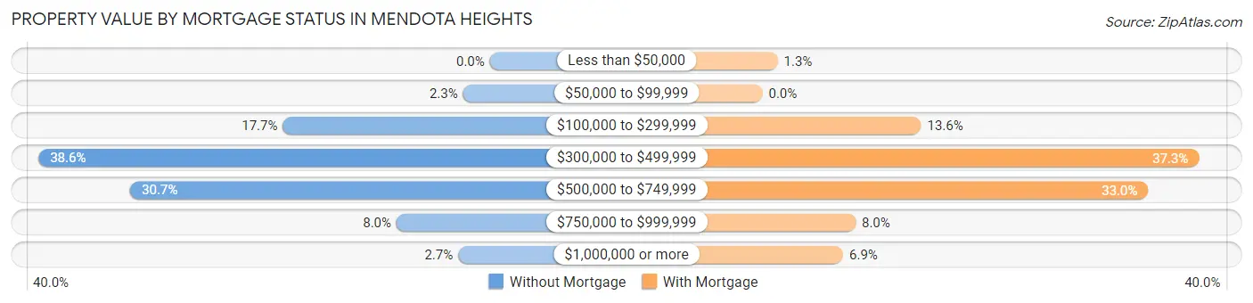 Property Value by Mortgage Status in Mendota Heights