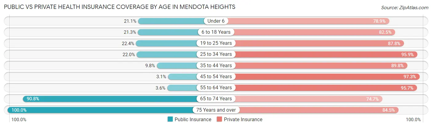 Public vs Private Health Insurance Coverage by Age in Mendota Heights
