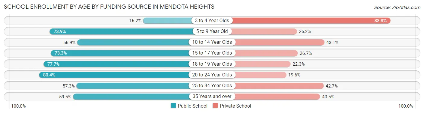 School Enrollment by Age by Funding Source in Mendota Heights