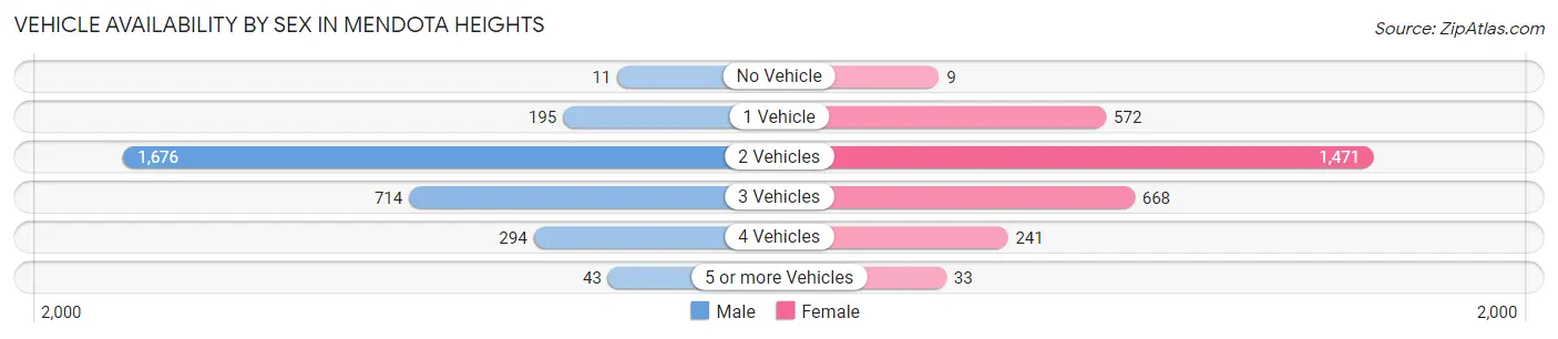 Vehicle Availability by Sex in Mendota Heights