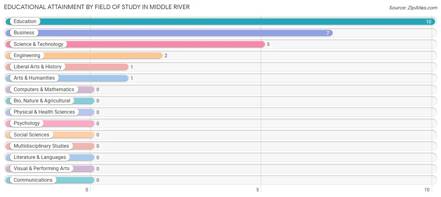 Educational Attainment by Field of Study in Middle River