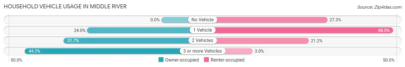 Household Vehicle Usage in Middle River