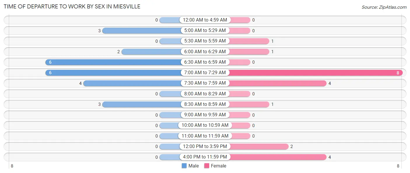 Time of Departure to Work by Sex in Miesville
