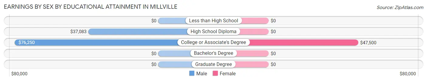 Earnings by Sex by Educational Attainment in Millville