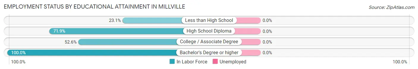 Employment Status by Educational Attainment in Millville