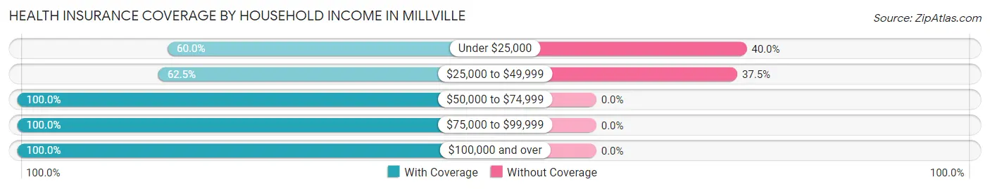 Health Insurance Coverage by Household Income in Millville