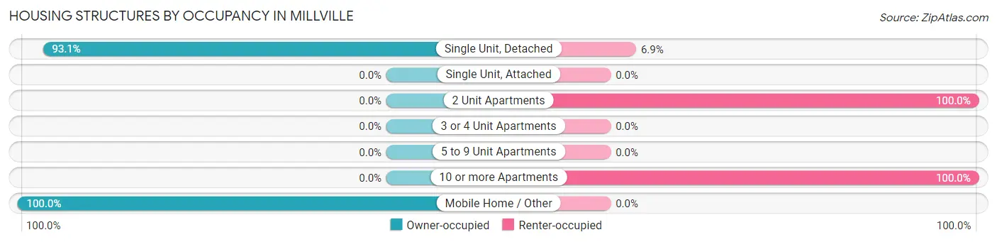 Housing Structures by Occupancy in Millville